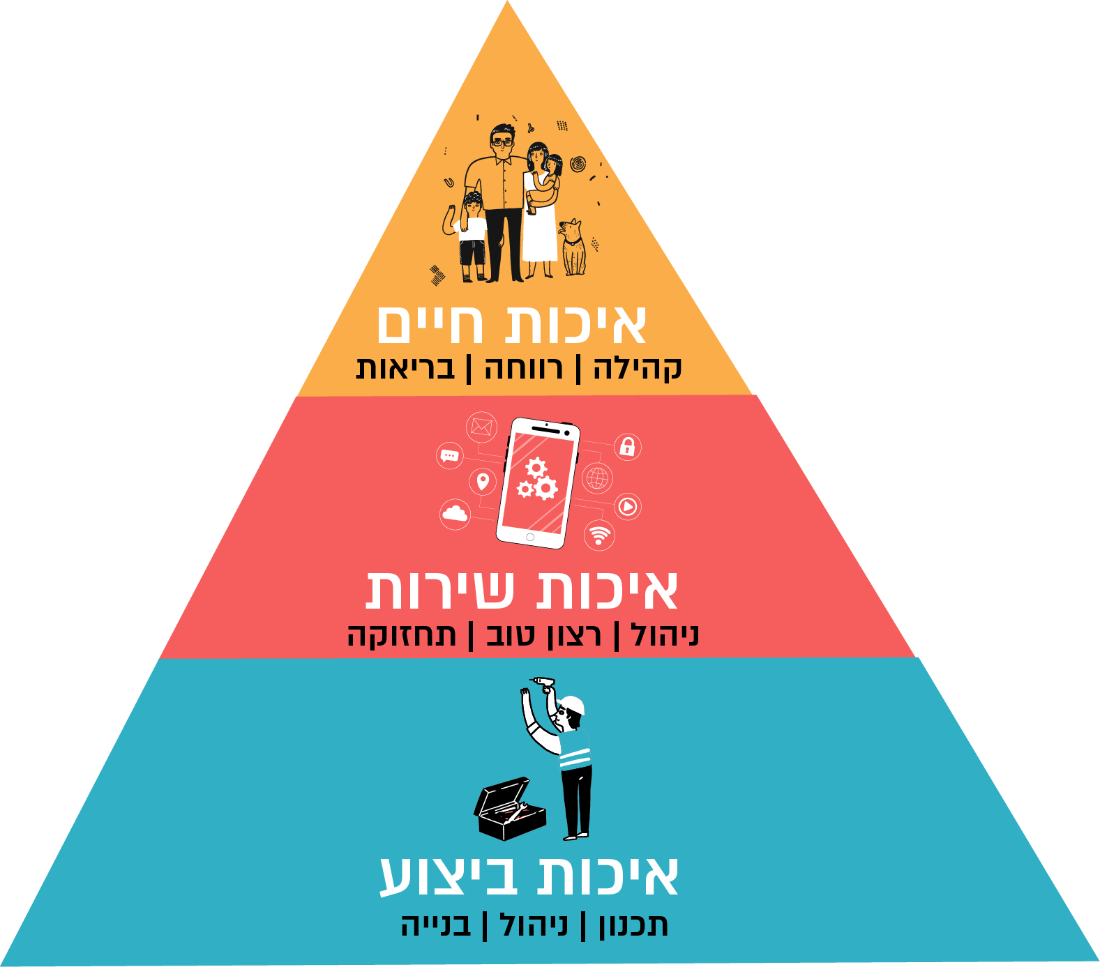 פירמידת איכות החיים — איכות ביצוע, איכות שירות, איכות חיים