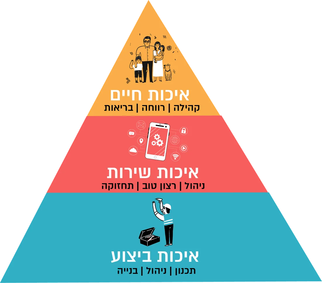 פירמידת איכות החיים — איכות ביצוע, איכות שירות, איכות חיים